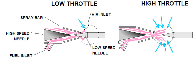 twin needle carb at low and high throttle