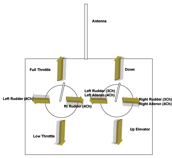 radio control system setup