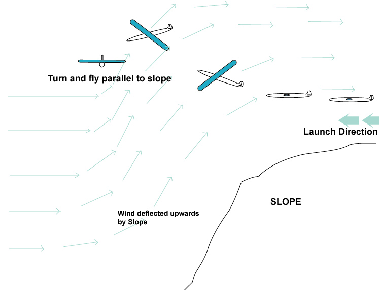 slope glider principle