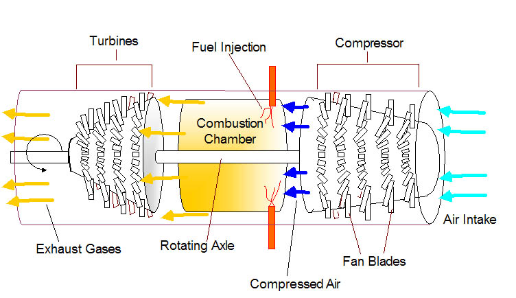 how a jet turbine engine works